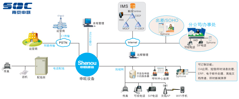 IP-PBX與IP電話(huà)軟交換系統(tǒng) 南京申甌通信的專(zhuān)業(yè)之道